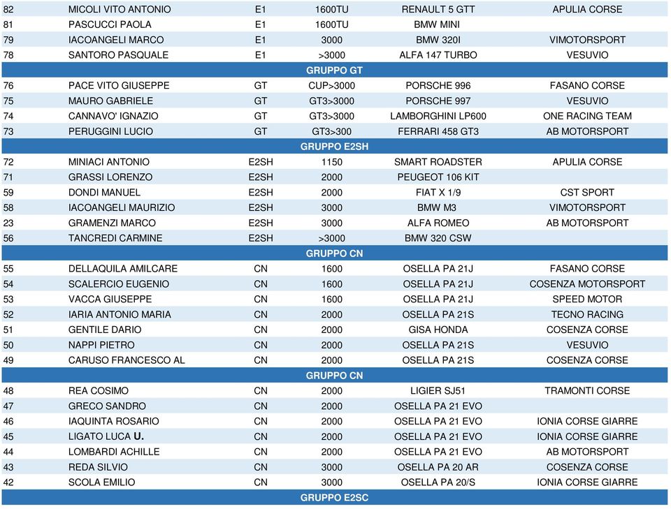 LUCIO GT GT3>300 FERRARI 458 GT3 AB MOTORSPORT 72 MINIACI ANTONIO E2SH GRUPPO E2SH 1150 SMART ROADSTER APULIA CORSE 71 GRASSI LORENZO E2SH 2000 PEUGEOT 106 KIT 59 DONDI MANUEL E2SH 2000 FIAT X 1/9