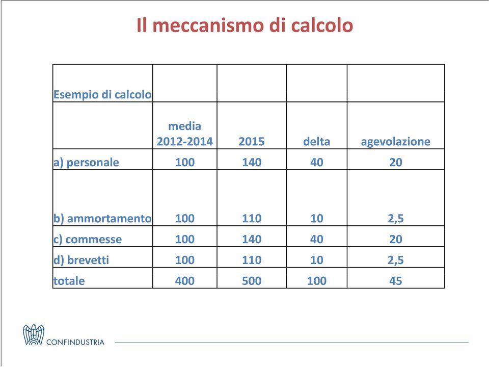 140 40 20 b) ammortamento 100 110 10 2,5 c) commesse