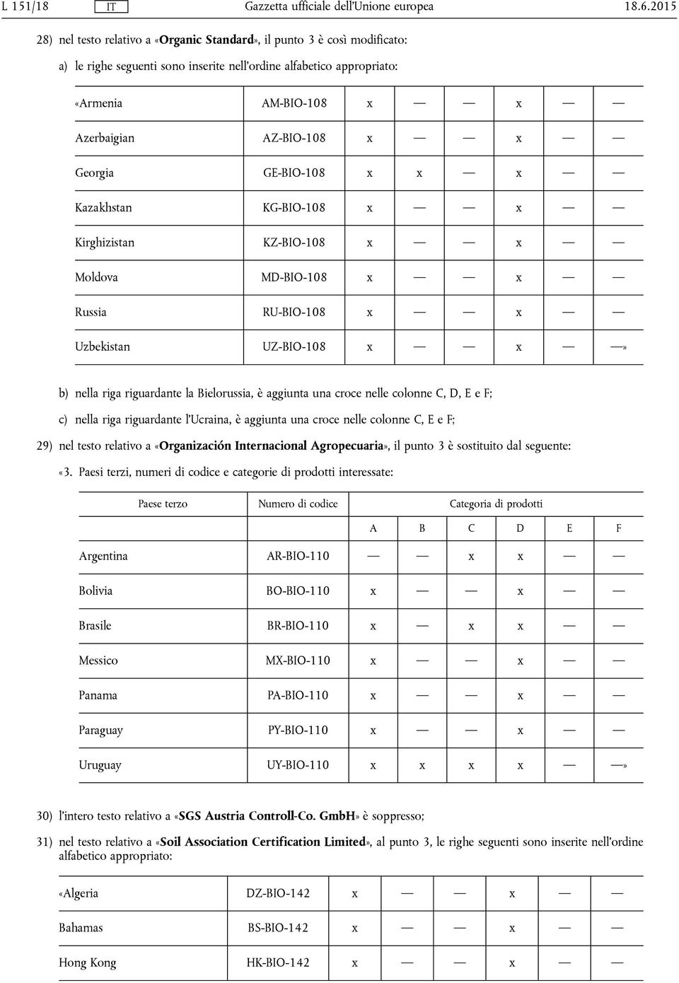 x Georgia GE-BIO-108 x x x Kazakhstan KG-BIO-108 x x Kirghizistan KZ-BIO-108 x x Moldova MD-BIO-108 x x Russia RU-BIO-108 x x Uzbekistan UZ-BIO-108 x x» b) nella riga riguardante la Bielorussia, è