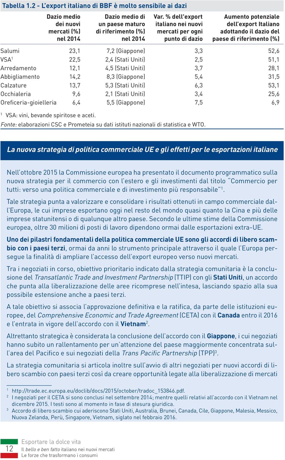 dazio paese di riferimento (%) Salumi 23, 7,2 (Giappone) 3,3 52,6 VSA 22,5 2,4 (Stati Uniti) 2,5 5, Arredamento 2, 4,5 (Stati Uniti) 3,7 28, Abbigliamento 4,2 8,3 (Giappone) 5,4 3,5 Calzature 3,7 5,3