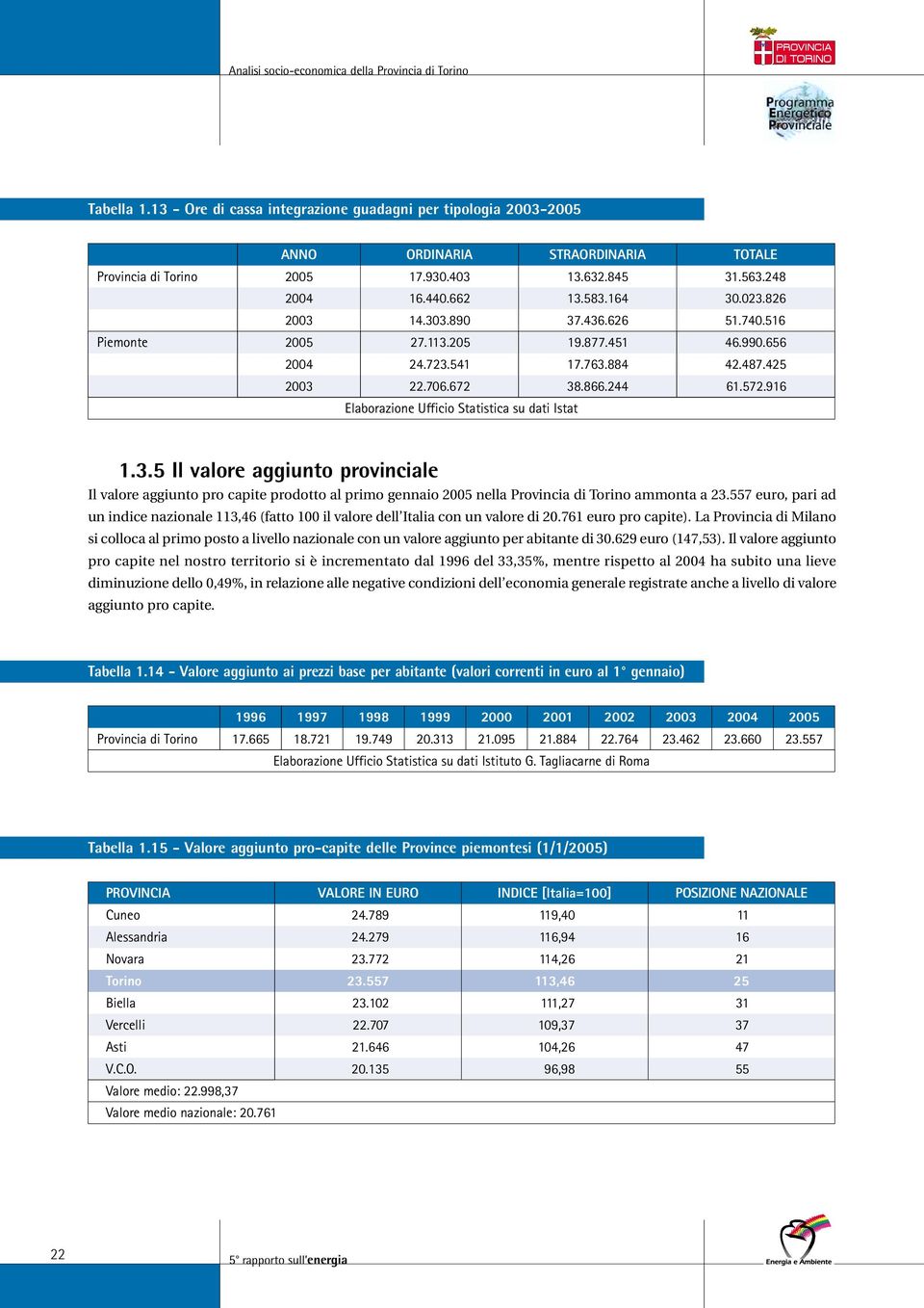 557 euro, pari ad un indice nazionale 113,46 (fatto 100 il valore dell Italia con un valore di 20.761 euro pro capite).