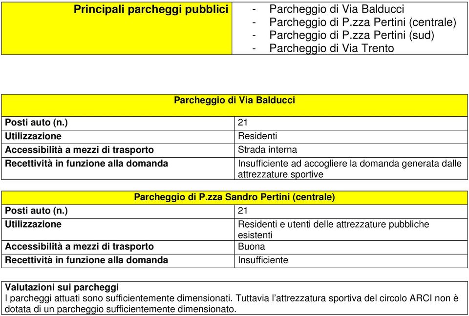 ) 21 Utilizzazione Residenti Accessibilità a mezzi di trasporto Strada interna Recettività in funzione alla domanda Insufficiente ad accogliere la domanda generata dalle attrezzature sportive