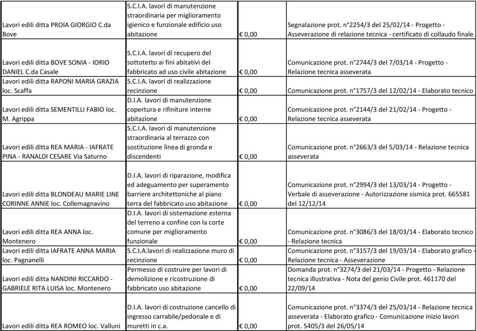 da Casale Lavori edili ditta RAPONI MARIA GRAZIA loc. Scaffa Lavori edili ditta SEMENTILLI FABIO loc. M. Agrippa Lavori edili ditta REA MARIA - IAFRATE PINA - RANALDI CESARE Via Saturno S.C.I.A. lavori di recupero del sottotetto ai fini abitativi del fabbricato ad uso civile S.
