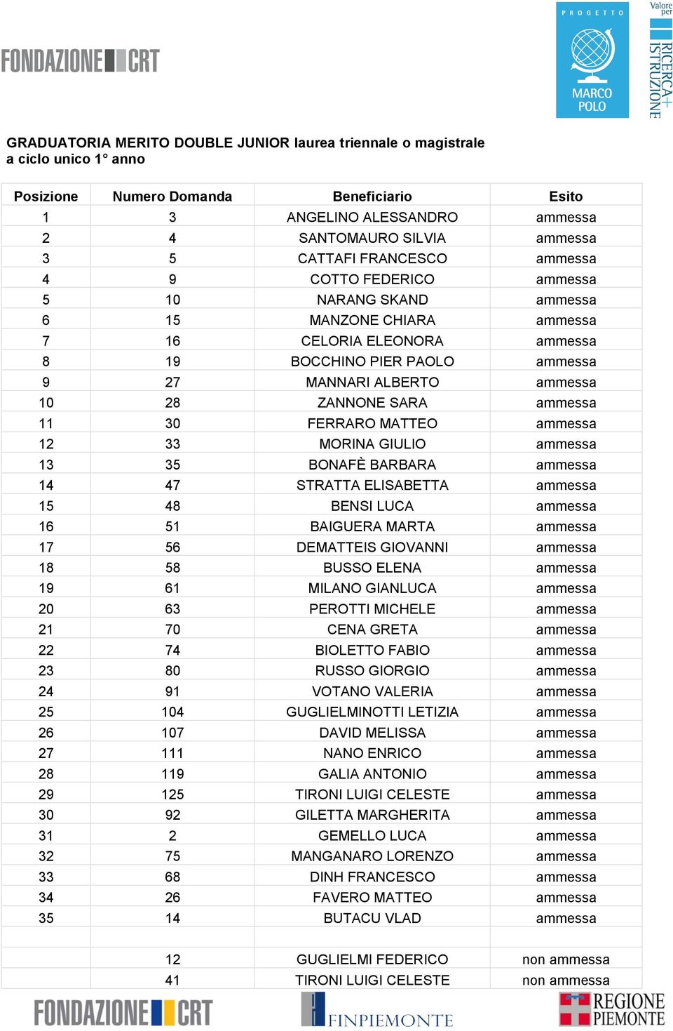 MATTEO ammessa 12 33 MORINA GIULIO ammessa 13 35 BONAFÈ BARBARA ammessa 14 47 STRATTA ELISABETTA ammessa 15 48 BENSI LUCA ammessa 16 51 BAIGUERA MARTA ammessa 17 56 DEMATTEIS GIOVANNI ammessa 18 58