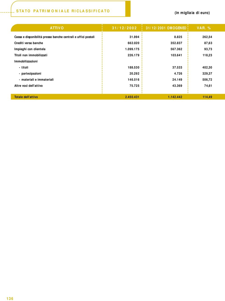 837 87,63 Impieghi con clientela 1.099.175 567.362 93,73 Titoli non immobilizzati 226.179 103.641 118,23 Immobilizzazioni - titoli 188.530 37.