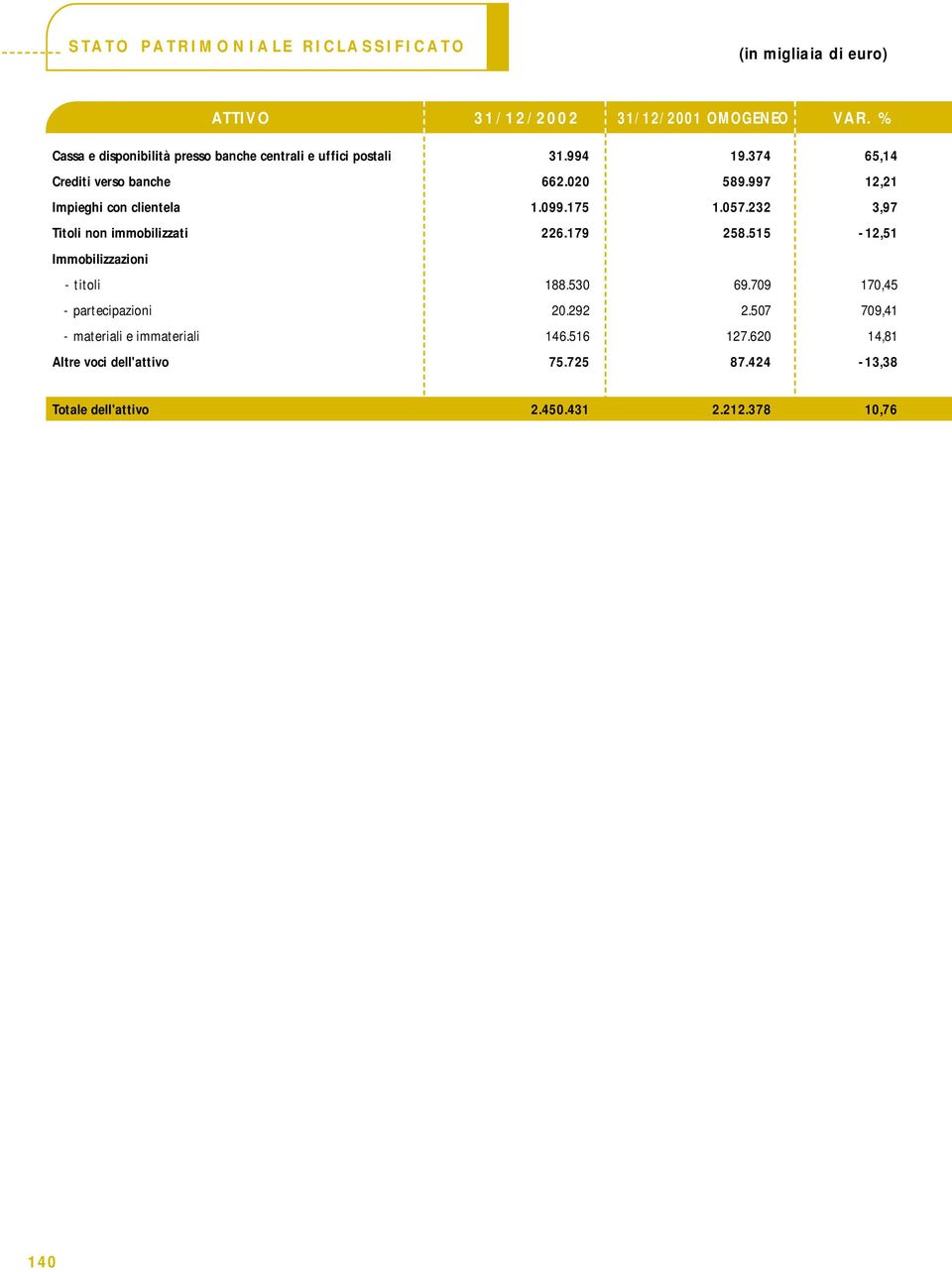 997 12,21 Impieghi con clientela 1.099.175 1.057.232 3,97 Titoli non immobilizzati 226.179 258.515-12,51 Immobilizzazioni - titoli 188.530 69.