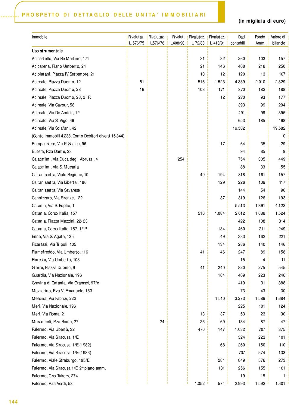 bilancio Uso strumentale Acicastello, Via Re Martino, 171 31 82 260 103 157 Acicatena, Piano Umberto, 24 21 146 468 218 250 Aciplatani, Piazza IV Settembre, 21 10 12 120 13 107 Acireale, Piazza