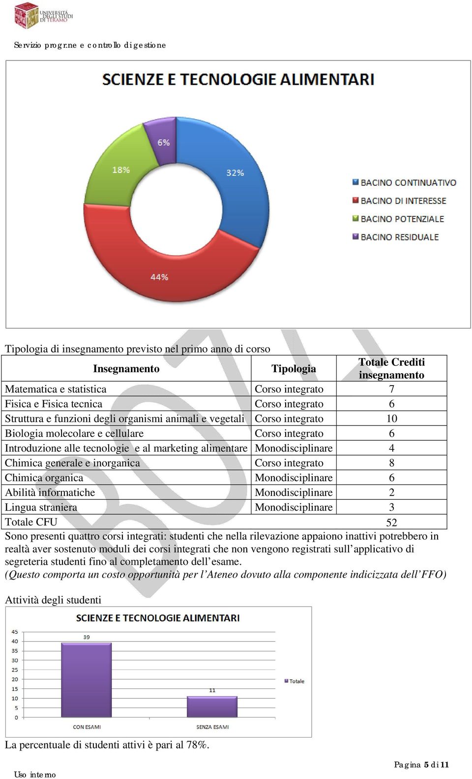 generale e inorganica Corso integrato 8 Chimica organica Monodisciplinare 6 Abilità informatiche Monodisciplinare 2 Lingua straniera Monodisciplinare 3 CFU 52 Sono presenti quattro corsi integrati: