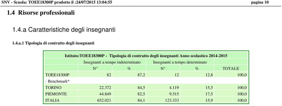 2014-2015 Insegnanti a tempo indeterminato Insegnanti a tempo determinato N % N % TOTALE 82 87,2 12 12,8 100,0 -