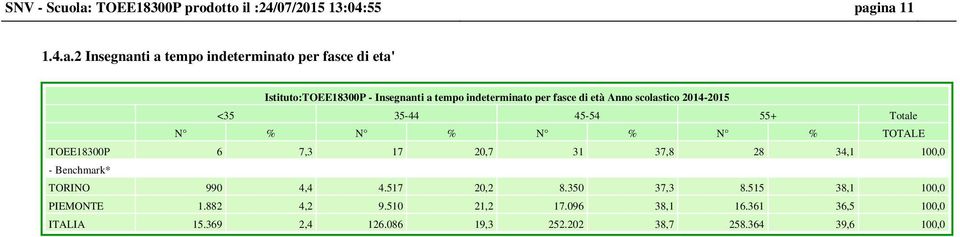 ina 11 1.4.a.2 Insegnanti a tempo indeterminato per fasce di eta' Istituto: - Insegnanti a tempo indeterminato per