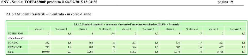 2 Studenti trasferiti - in entrata - in corso d'anno Anno scolastico 2013/14 - Primaria classe 1 % classe 1 classe 2 % classe