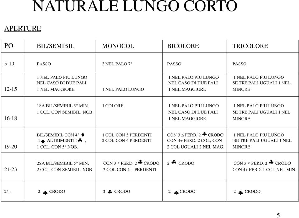 NEL CASO DI DUE PALI SE TRE PALI UGUALI 1 NEL 16-18 1 NEL MAGGIORE MINORE BIL/SEMIBIL CON 4 1 COL CON 5 PERDENTI CON 3 PERD.