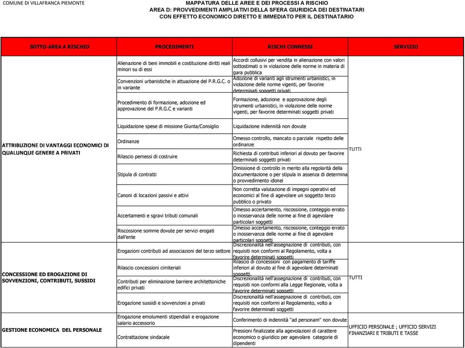 R.G.C. o in variante Procedimento di formazione, adozione ed approvazione del P.R.G.C e varianti Accordi collusivi per vendita in alienazione con valori sottostimati o in violazione delle norme in