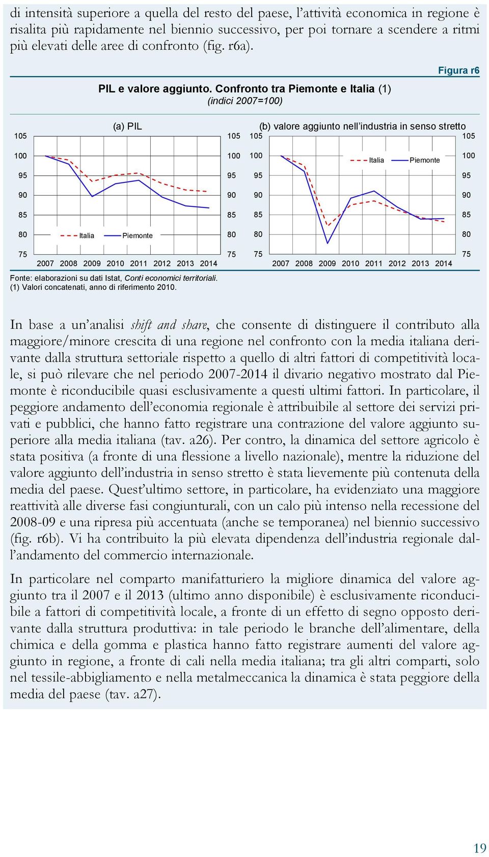 Confronto tra Piemonte e Italia (1) (indici 2007=100) Figura r6 105 (a) PIL 105 (b) valore aggiunto nell industria in senso stretto 105 105 100 100 100 Italia Piemonte 100 95 95 95 95 90 90 90 90 85