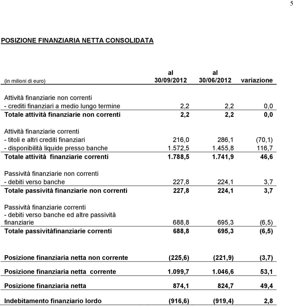 455,8 116,7 Totale attività finanziarie correnti 1.788,5 1.