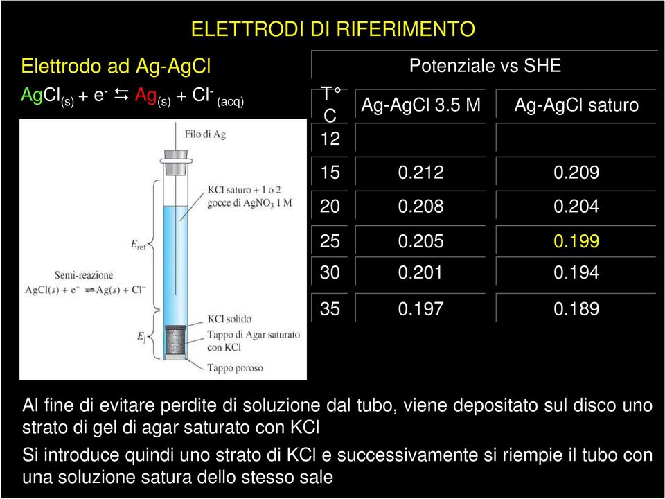 189 Al fine di evitare perdite di soluzione dal tubo, viene depositato sul disco uno strato di gel di agar