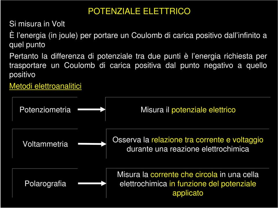 positivo Metodi elettroanalitici Potenziometria Misura il potenziale elettrico Voltammetria Osserva la relazione tra corrente e voltaggio