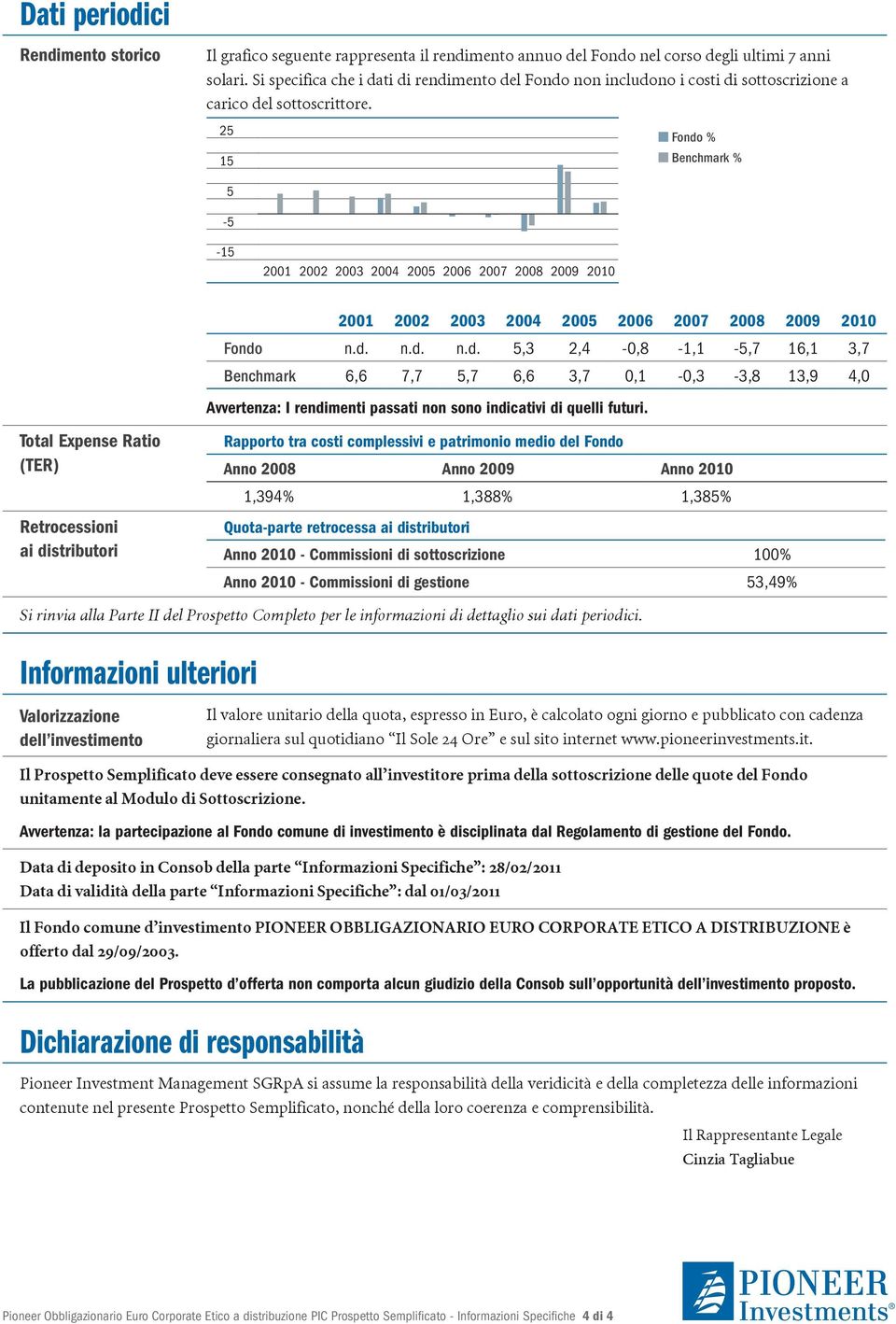 25 15 Fondo % Benchmark % 5-5 -15 2001 2002 2003 2004 2005 2006 2007 2008 2009 2010 2001 2002 2003 2004 2005 2006 2007 2008 2009 2010 Fondo n.d. n.d. n.d. 5,3 2,4-0,8-1,1-5,7 16,1 3,7 Benchmark 6,6 7,7 5,7 6,6 3,7 0,1-0,3-3,8 13,9 4,0 Avvertenza: I rendimenti passati non sono indicativi di quelli futuri.