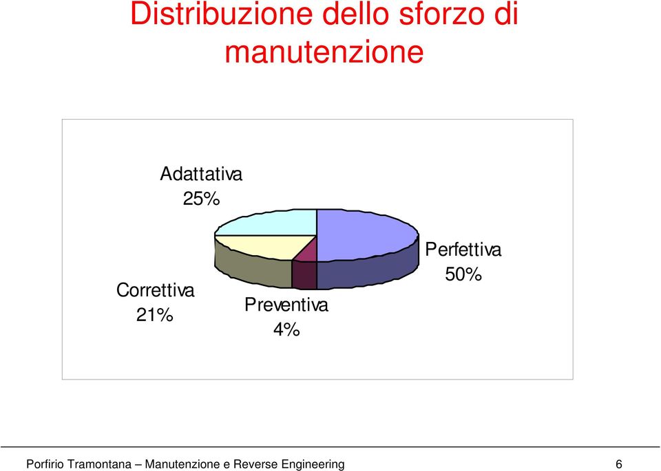 21% Preventiva 4% Perfettiva 50%