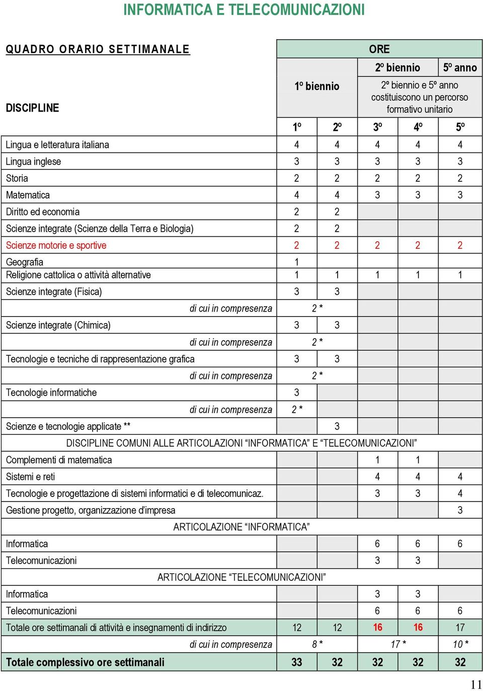 motorie e sportive 2 2 2 2 2 Geografia 1 Religione cattolica o attività alternative 1 1 1 1 1 Scienze integrate (Fisica) 3 3 Scienze integrate (Chimica) 3 3 Tecnologie e tecniche di rappresentazione