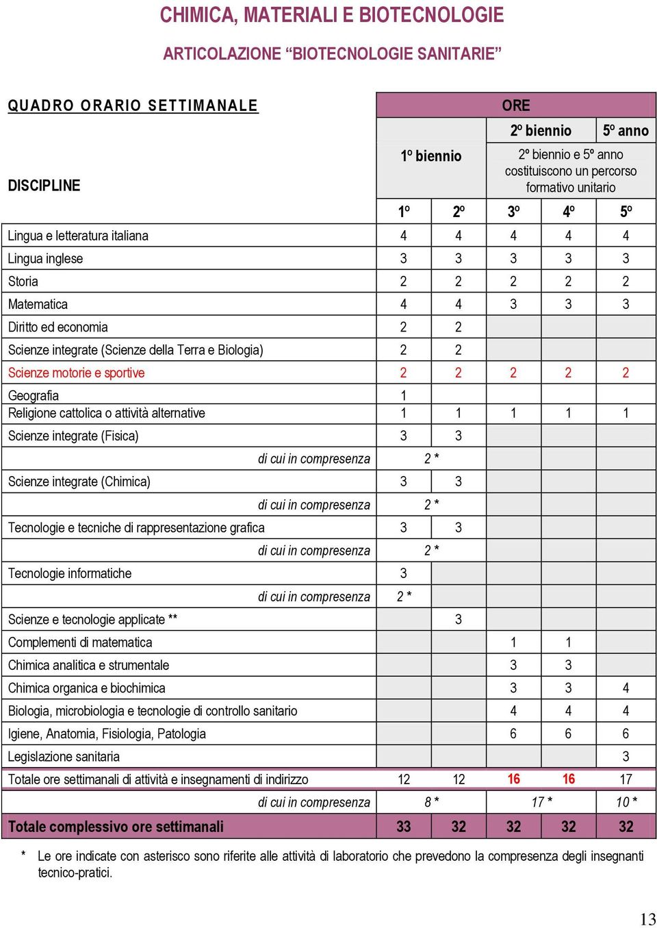 della Terra e Biologia) 2 2 Scienze motorie e sportive 2 2 2 2 2 Geografia 1 Religione cattolica o attività alternative 1 1 1 1 1 Scienze integrate (Fisica) 3 3 Scienze integrate (Chimica) 3 3