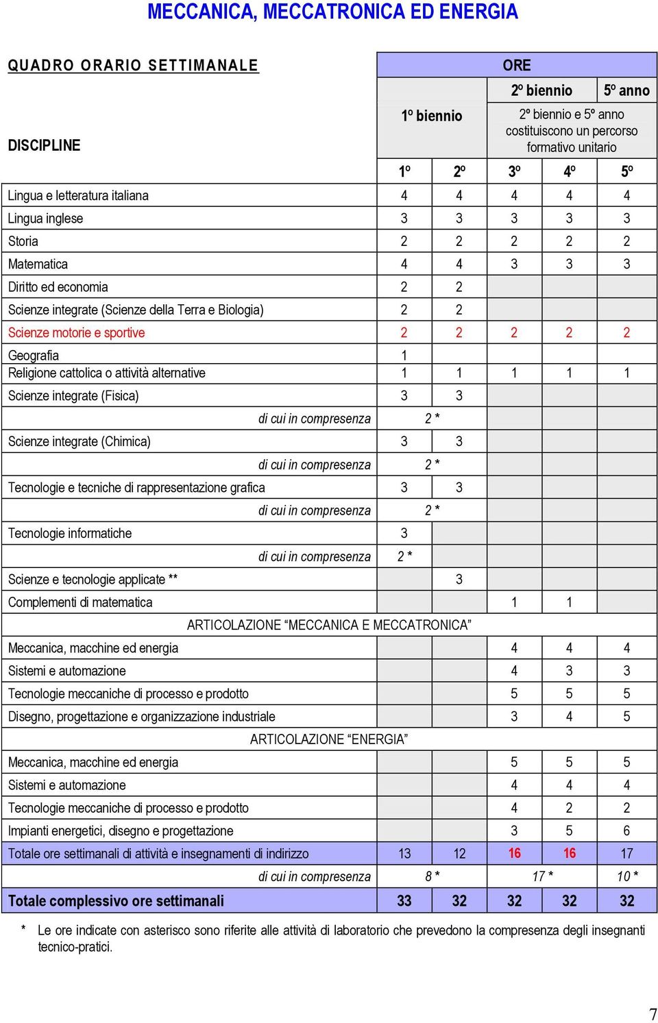 motorie e sportive 2 2 2 2 2 Geografia 1 Religione cattolica o attività alternative 1 1 1 1 1 Scienze integrate (Fisica) 3 3 Scienze integrate (Chimica) 3 3 Tecnologie e tecniche di rappresentazione