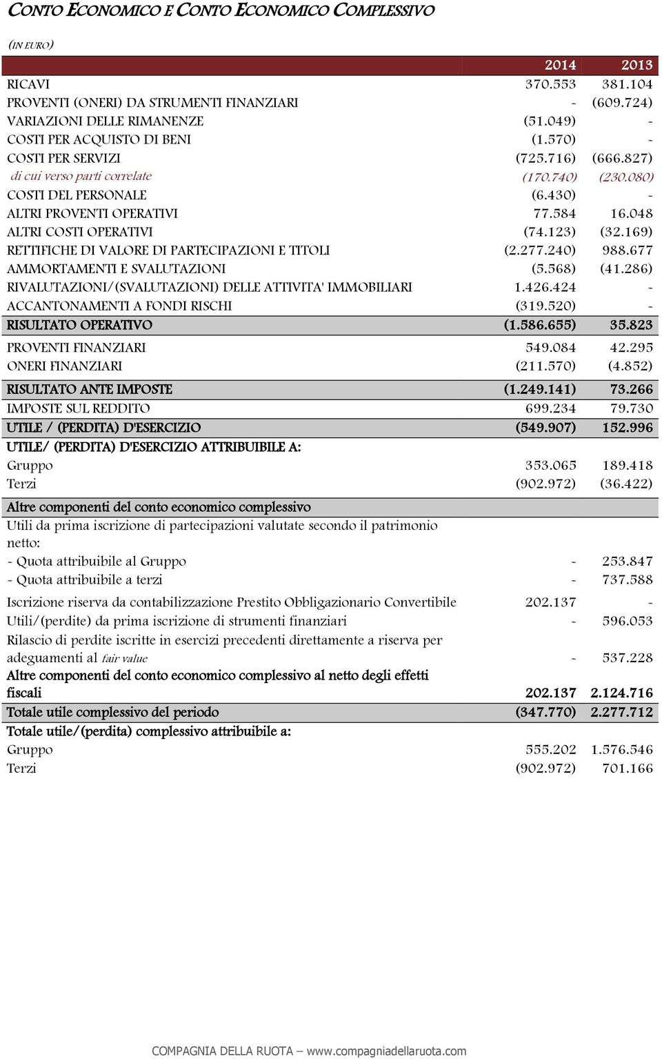 169) RETTIFICHE DI VALORE DI PARTECIPAZIONI E TITOLI (2.277.240) 988.677 AMMORTAMENTI E SVALUTAZIONI (5.568) (41.286) RIVALUTAZIONI/(SVALUTAZIONI) DELLE ATTIVITA' IMMOBILIARI 1.426.