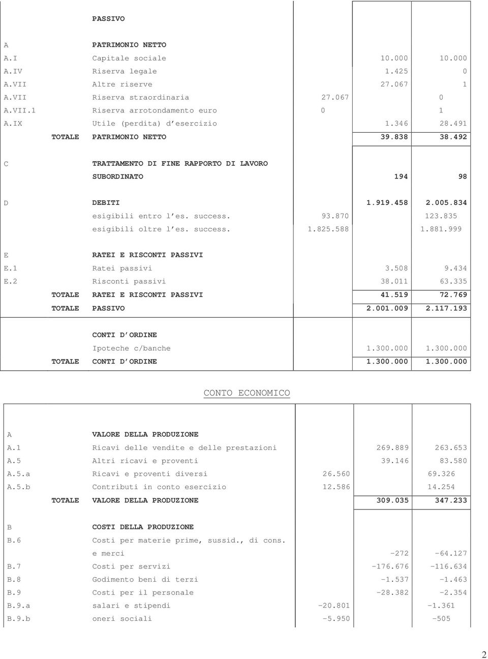 success. 93.870 123.835 esigibili oltre l es. success. 1.825.588 1.881.999 E RATEI E RISCONTI PASSIVI E.1 Ratei passivi 3.508 9.434 E.2 Risconti passivi 38.011 63.