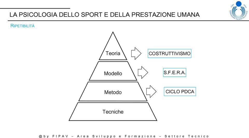 Metd CICLO PDCA Tecniche @ b y F I P A V A r e a S