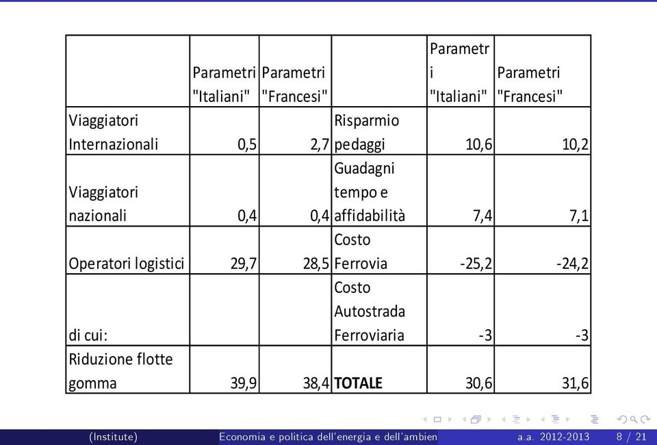 7,4 7,1 Operatori logistici 29,7 Costo 28,5 Ferrovia 25,2 24,2 di cui: Costo Autostrada Ferroviaria 3 3