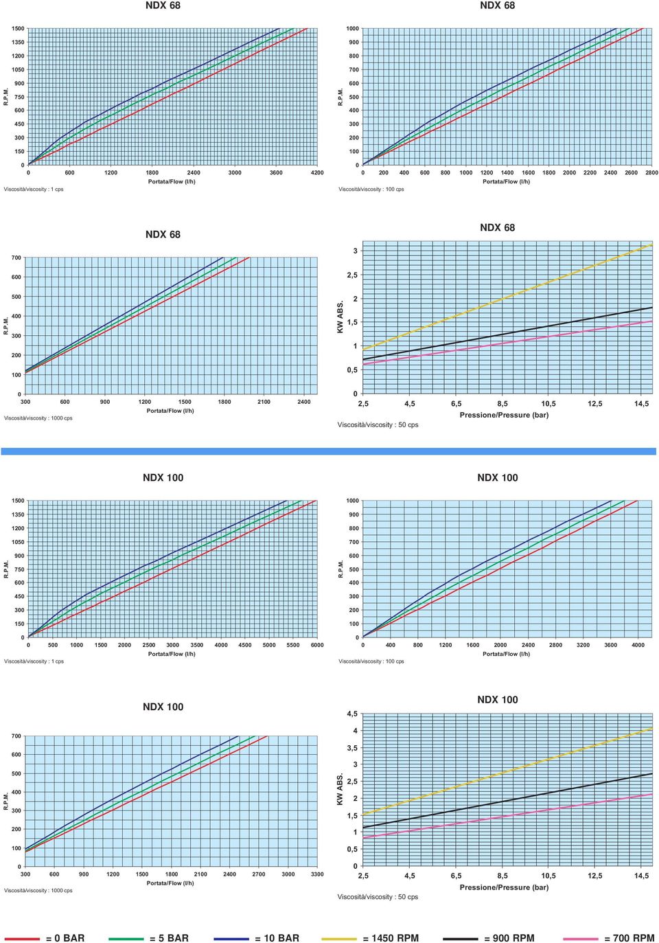 2 1,5 1 1,5 3 6 9 12 15 18 21 24 2,5 4,5 6,5 8,5 1,5 12,5 14,5 Pressione/Pressure (bar) Viscosità/viscosity : 5 cps NDX 1 NDX 1 NDX 1 NDX 1 15 135 12 15 9 75 6