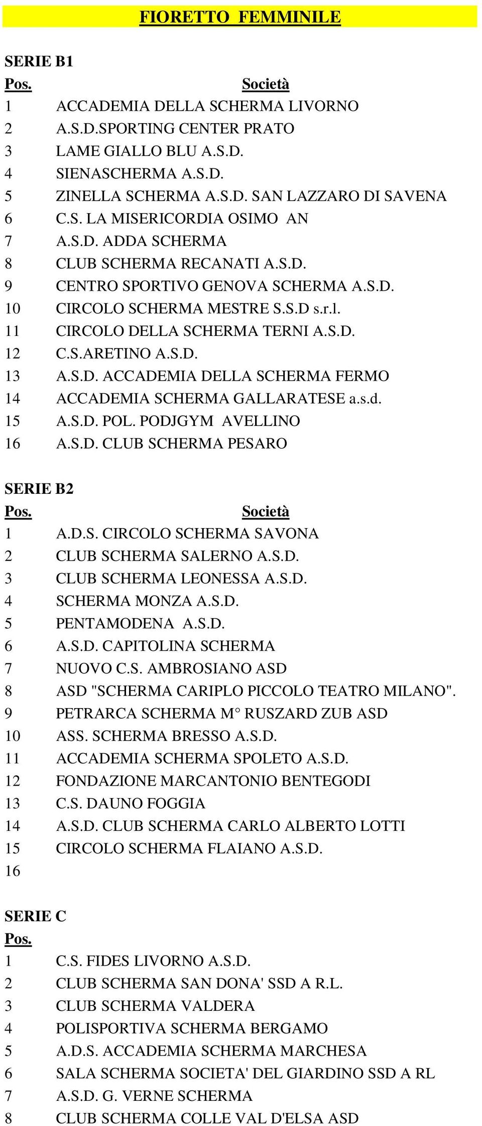 s.d. 15 A.S.D. POL. PODJGYM AVELLINO 16 A.S.D. CLUB SCHERMA PESARO 1 A.D.S. CIRCOLO SCHERMA SAVONA 2 CLUB SCHERMA SALERNO A.S.D. 3 CLUB SCHERMA LEONESSA A.S.D. 4 SCHERMA MONZA A.S.D. 5 PENTAMODENA A.