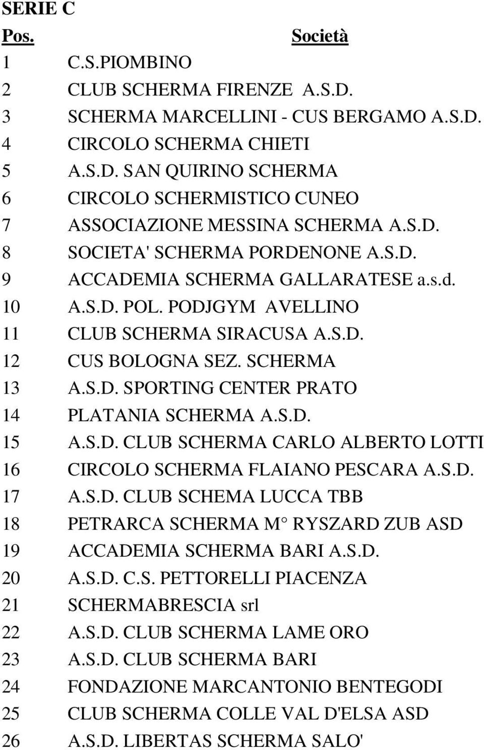 S.D. 15 A.S.D. CLUB SCHERMA CARLO ALBERTO LOTTI 16 CIRCOLO SCHERMA FLAIANO PESCARA A.S.D. 17 A.S.D. CLUB SCHEMA LUCCA TBB 18 PETRARCA SCHERMA M RYSZARD ZUB ASD 19 ACCADEMIA SCHERMA BARI A.S.D. 20 A.S.D. C.S. PETTORELLI PIACENZA 21 SCHERMABRESCIA srl 22 A.