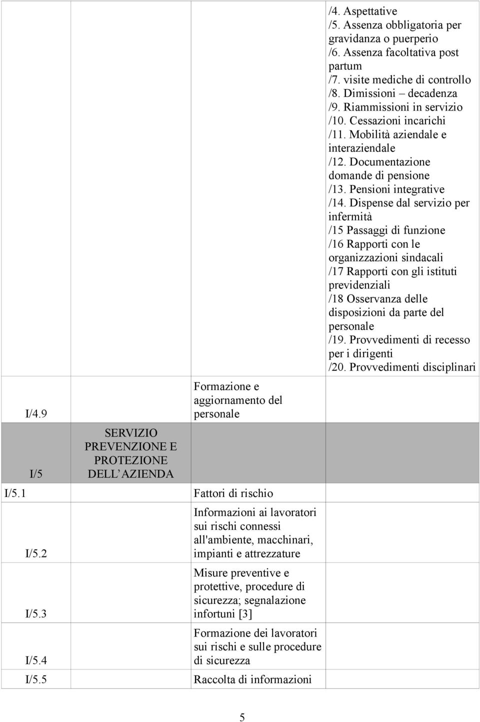 attrezzature Misure preventive e protettive, procedure di sicurezza; segnalazione infortuni [3] Formazione dei lavoratori sui rischi e sulle procedure di sicurezza Raccolta di informazioni /4.