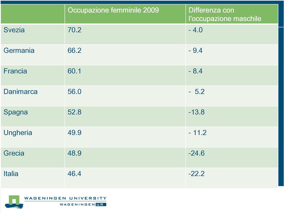 2-9.4 Francia 60.1-8.4 Danimarca 56.0-5.