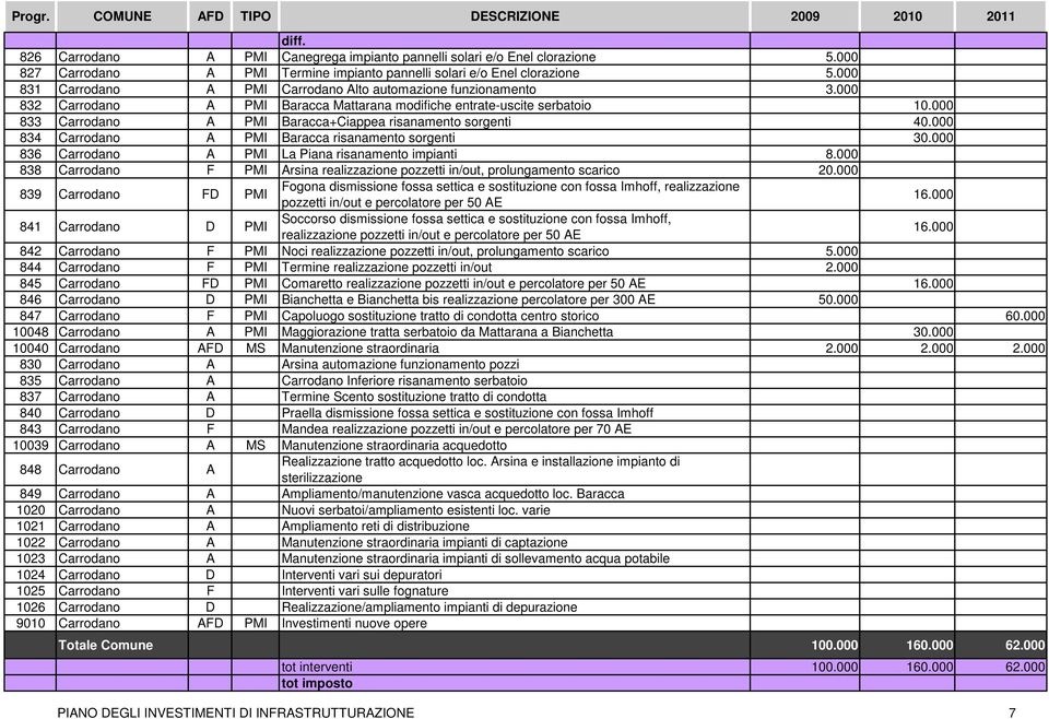000 833 Carrodano A PMI Baracca+Ciappea risanamento sorgenti 40.000 834 Carrodano A PMI Baracca risanamento sorgenti 30.000 836 Carrodano A PMI La Piana risanamento impianti 8.