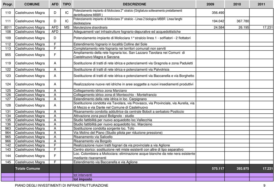 780 8011 Castelnuovo Magra AFD MS Manutenzione straordinaria 24.584 26.195 17.