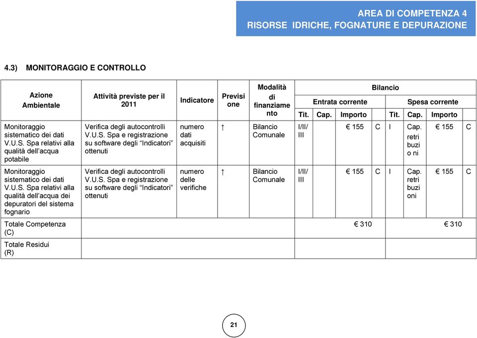 retri buzi o ni 155 C Monitoraggio sistematico dei dati V.U.S. Spa relativi alla qualità dell acqua dei depuratori del sistema fognario Verifica degli autocontrolli V.U.S. Spa e registrazi su software degli Indicatori ottenuti numero delle verifiche I/II/ III 155 C I Cap.