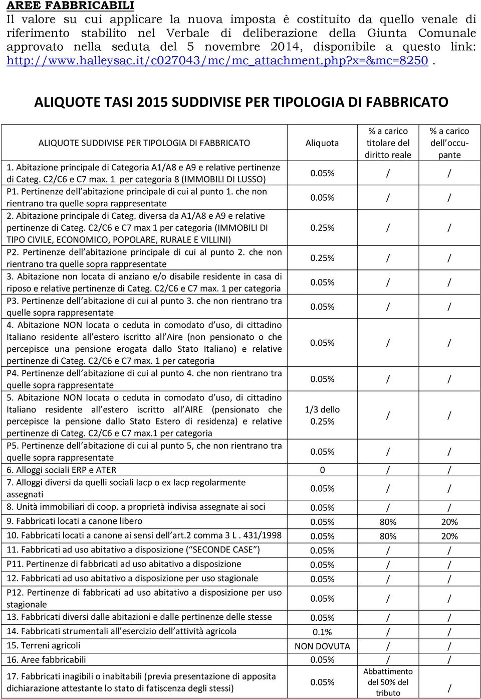 ALIQUOTE TASI 2015 SUDDIVISE PER TIPOLOGIA DI FABBRICATO ALIQUOTE SUDDIVISE PER TIPOLOGIA DI FABBRICATO dell 1. Abitazione principale di Categoria A1/A8 e A9 e relative pertinenze di Categ.