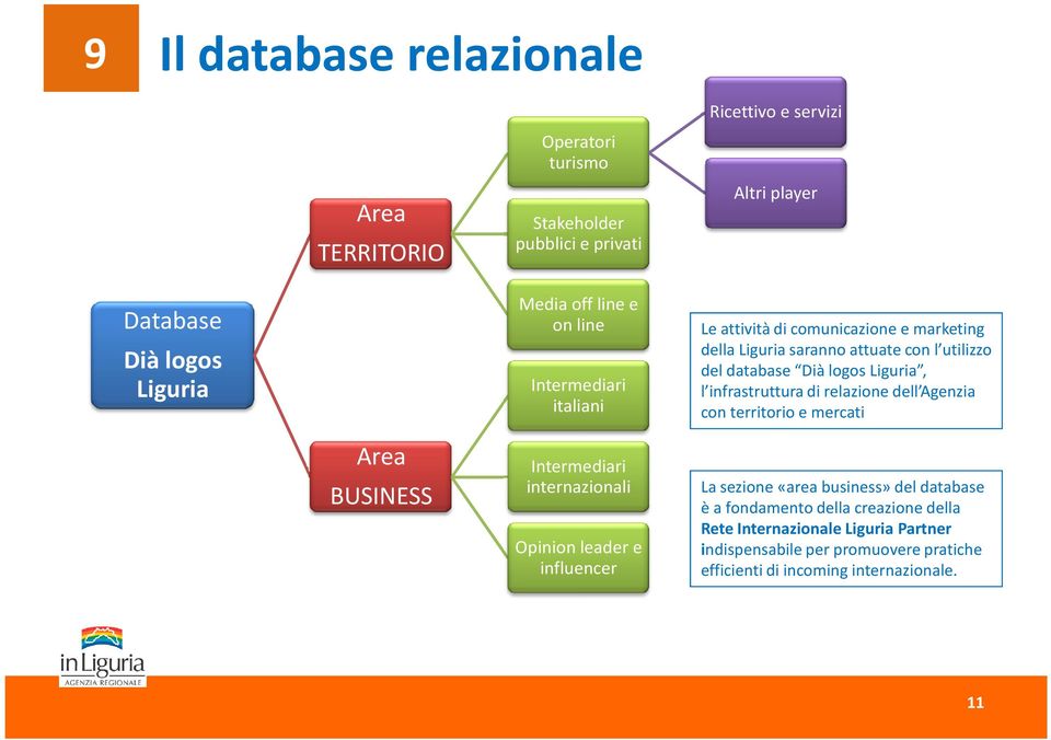 infrastruttura di relazione dell Agenzia con territorio e mercati Area BUSINESS Intermediari internazionali Opinion leader e influencer La sezione «area