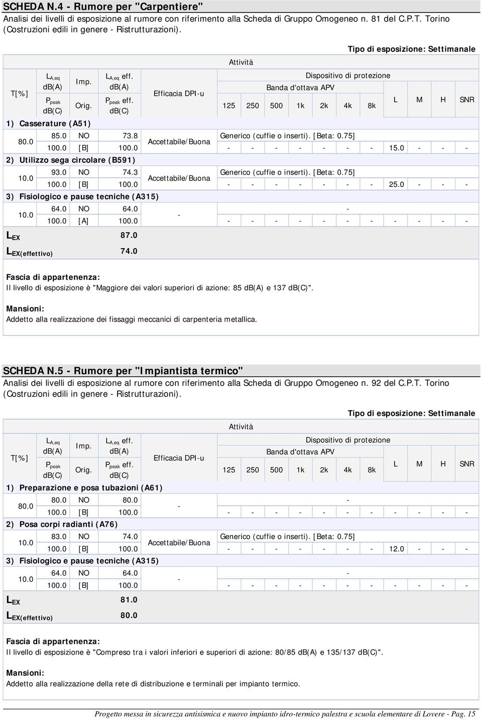 Efficacia DPIu Attività Banda d'ottava APV Tipo di esposizione: Settimanale Dispositivo di protezione 125 250 500 1k 2k 4k 8k L M H SNR 85.0 NO 73.8 Generico (cuffie o inserti). [Beta: 0.