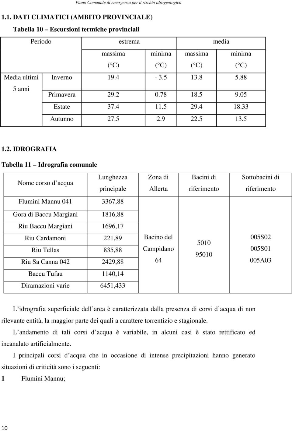 .2 0.78 18.5 9.05 Estate 37.4 11.5 29.4 18.33 Autunno 27.5 2.9 22.5 13.5 1.2. IDROGRAFIA Tabella 11 Idrografia comunale Nome corso d acqua Lunghezza principale Zona di Allerta Bacini di riferimento