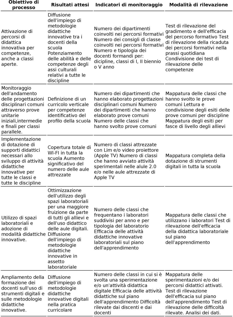 Implementazione di dotazione di supporti didattici necessari allo sviluppo di attività didattiche innovative per tutte le classi e tutte le discipline Utilizzo di spazi laboratoriali e adozione di