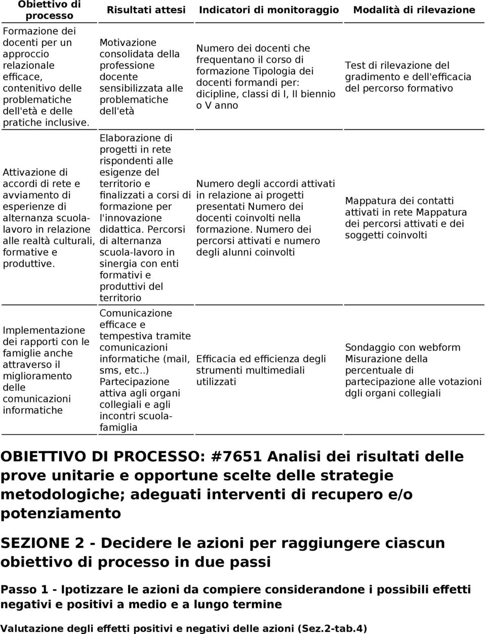 Implementazione dei rapporti con le famiglie anche attraverso il miglioramento delle comunicazioni informatiche Risultati attesi Indicatori di monitoraggio Modalità di rilevazione Motivazione