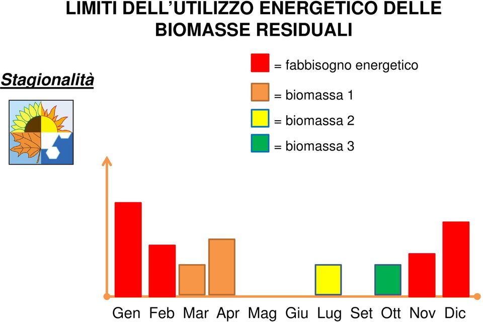 fabbisogno energetico = biomassa 1 =