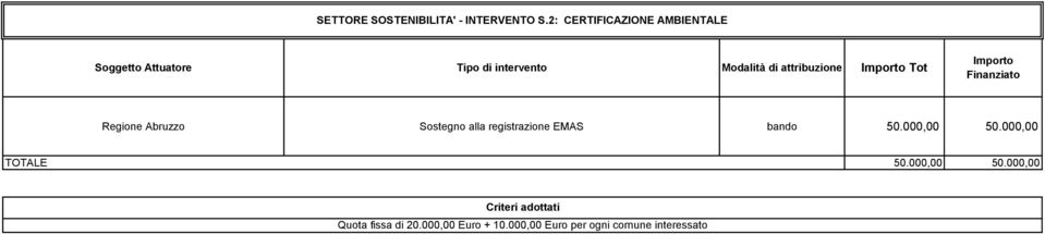 di attribuzione Tot Regione Abruzzo Sostegno alla registrazione EMAS bando 50.