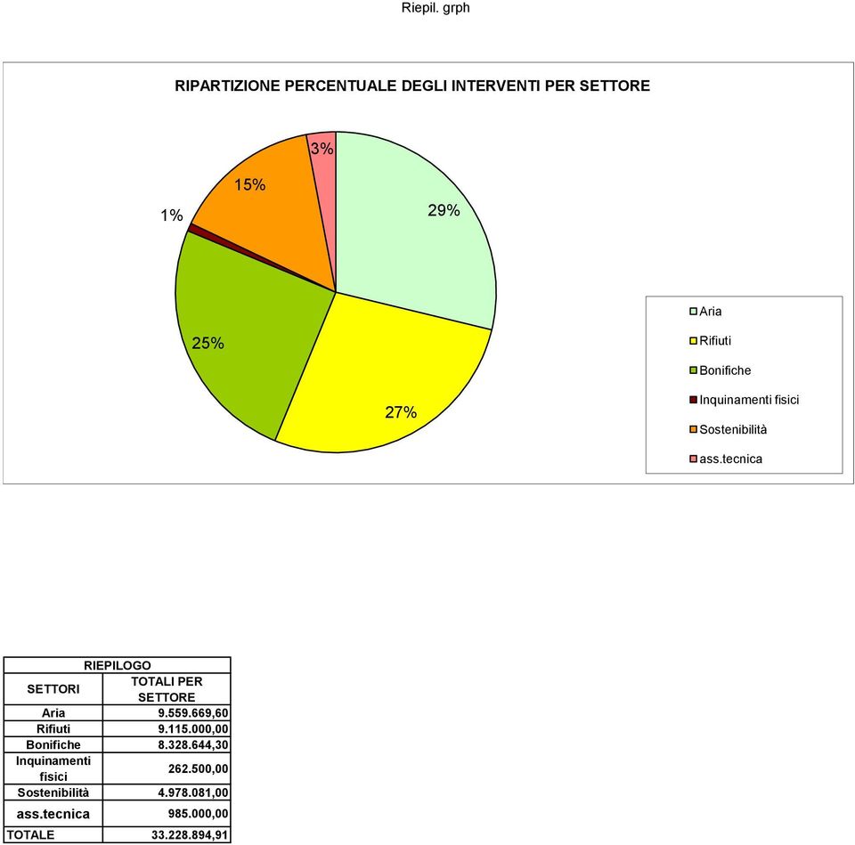 Bonifiche 27% Inquinamenti fisici Sostenibilità ass.