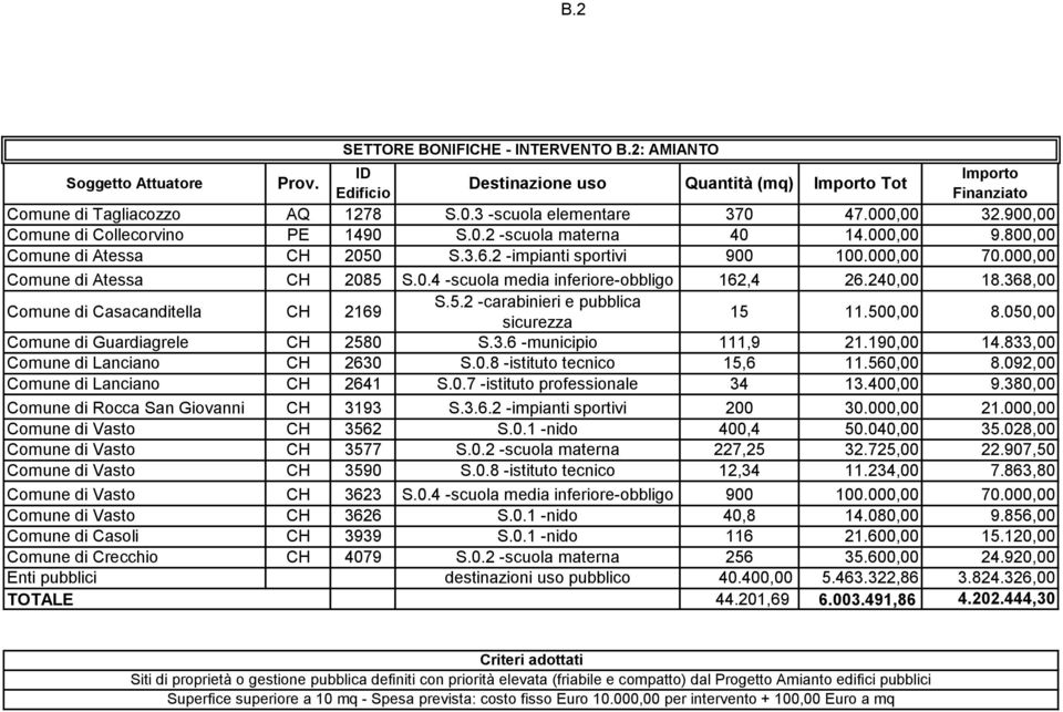 240,00 18.368,00 Comune di Casacanditella CH 2169 S.5.2 -carabinieri e pubblica sicurezza 15 11.500,00 8.050,00 Comune di Guardiagrele CH 2580 S.3.6 -municipio 111,9 21.190,00 14.