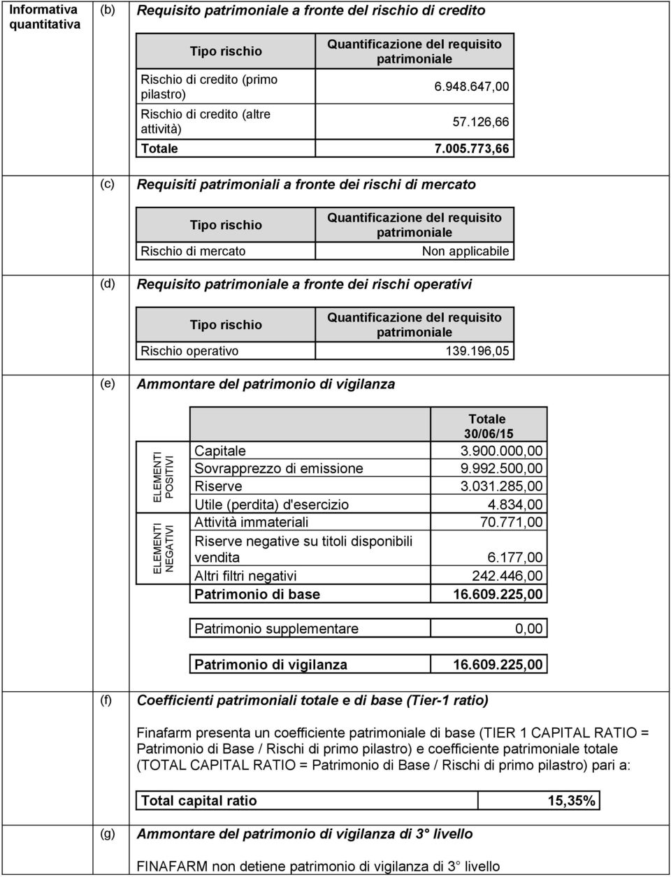 773,66 Requisiti patrimoniali a fronte dei rischi di mercato Tipo rischio Rischio di mercato Quantificazione del requisito patrimoniale Non applicabile (d) Requisito patrimoniale a fronte dei rischi