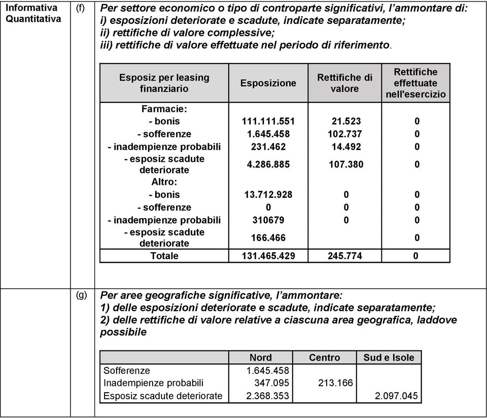 523 0 - sofferenze 1.645.458 102.737 0 - inadempienze probabili 231.462 14.492 0 - esposiz scadute deteriorate 4.286.885 107.380 0 Altro: - bonis 13.712.